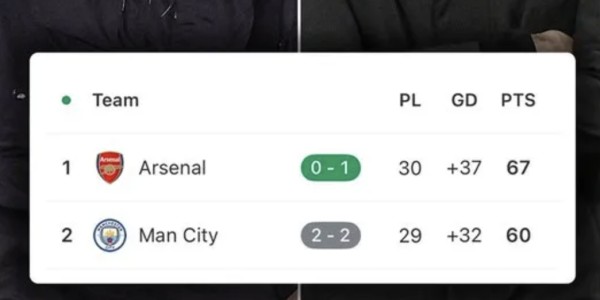 开云体育官网-英超彻底大结局？阿森纳夺冠概率高达93% 曼城9轮需追7分近乎绝望