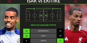 开云体育-竞争or搭档？上赛季联赛伊萨克34场23球6助，埃基蒂克31场15球8助