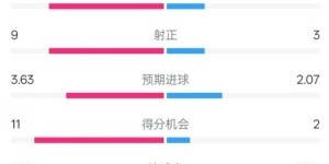 曼城5-2水晶宫：射门21-7，射正9-3，进球机会11-2，控球68%-32%