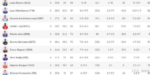 男篮欧洲杯得分榜：东契奇领跑字母哥第三，湖人旧将后卫无缘前五